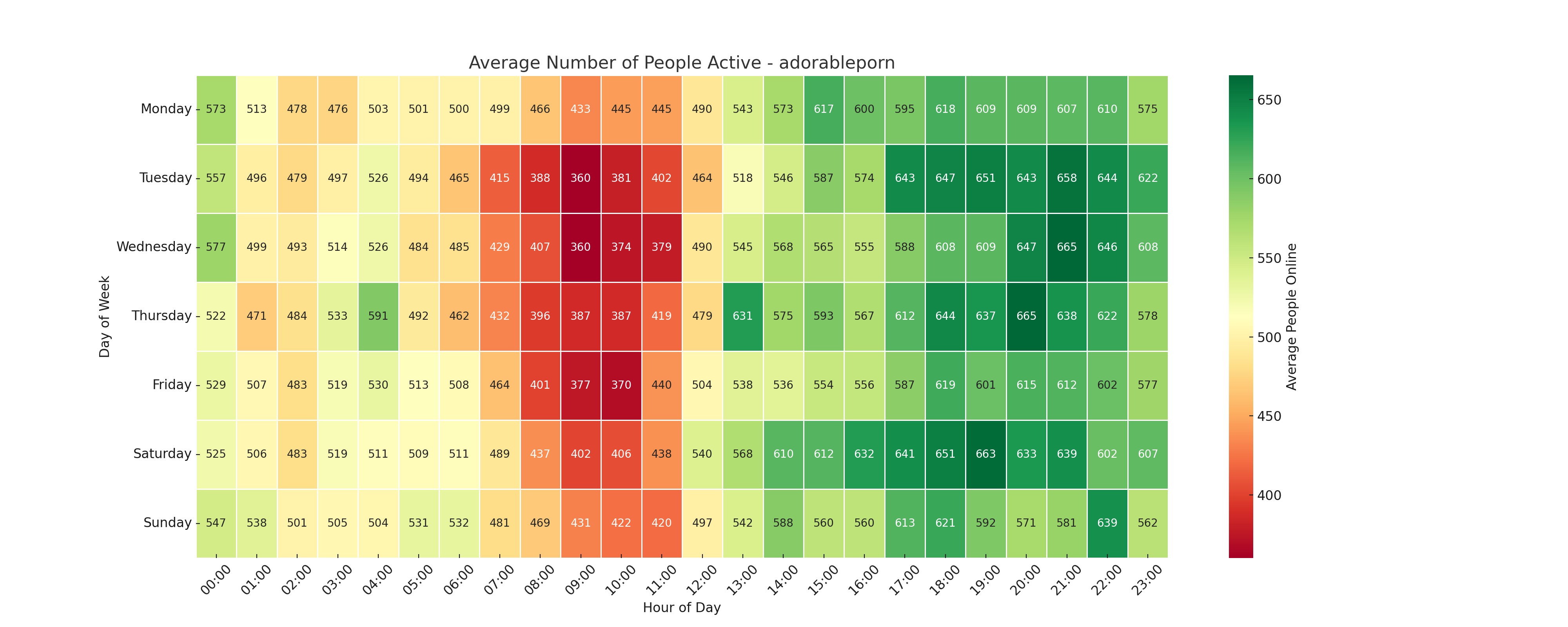 Screenshot showing best times to post on Reddit for r/adorableporn by day of week and time of day, UTC time zone